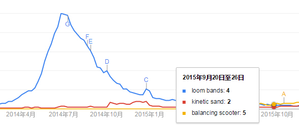 search volume of loom bands, kinetic sand, balancing scooter 