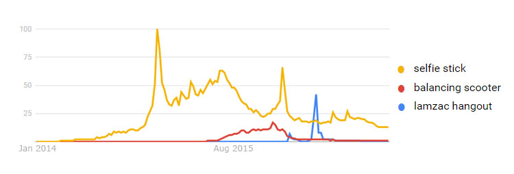 Google trends result for LamZac Hangout Air Lounge