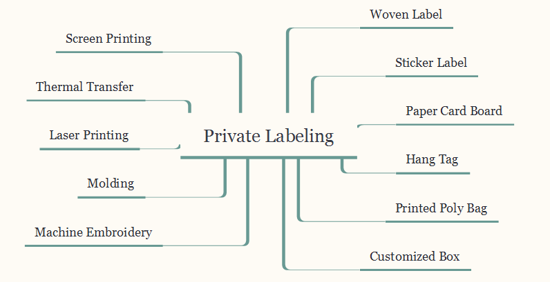 11 solutions of private labeling
