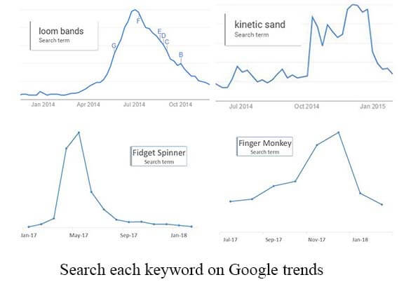 Toy's term seach volume on Google trends