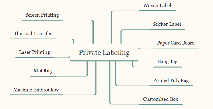 ways to add private labels
