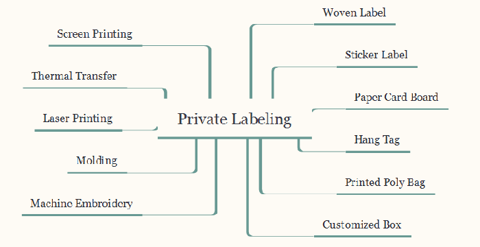 White Label vs Private Label - Which Path to Choose?