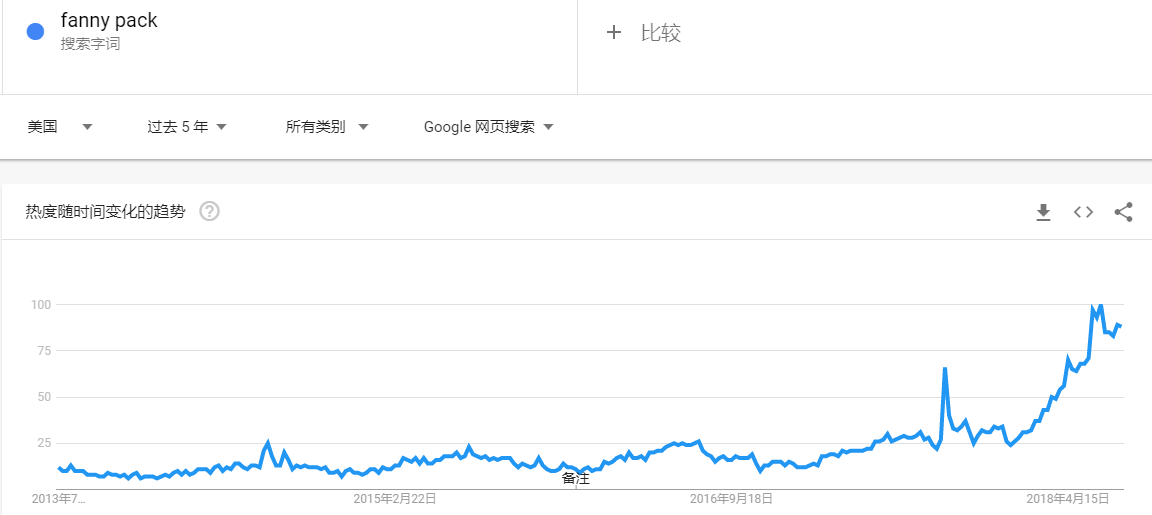 Google Trends about fanny pack