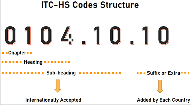 ITC-HS code structure (3)