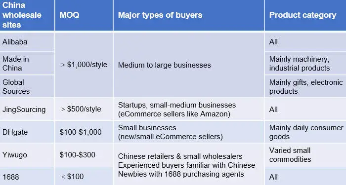 comapre 7 main China wholesale sites