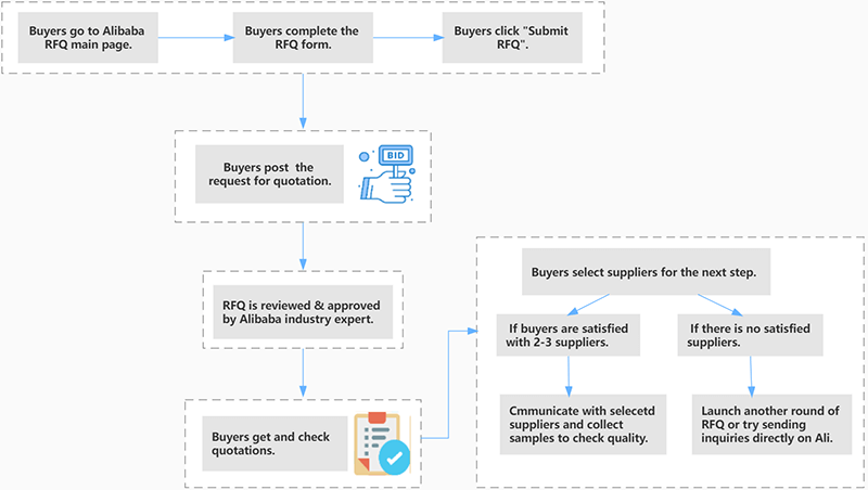 Flowchart on How to Use Alibaba RFQ to Find Suppliers-800