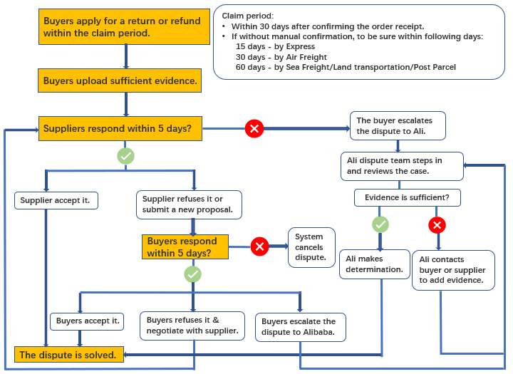 Infographic for Entire Process of Opening a Dispute