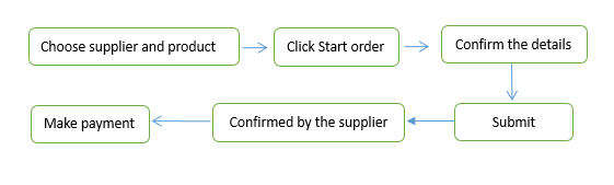 trade assurance workflow