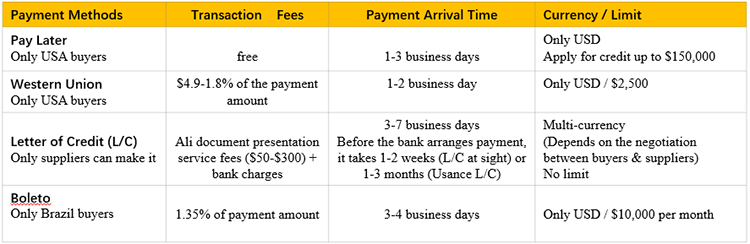 payment options available for alibaba trade assurance orders (II)
