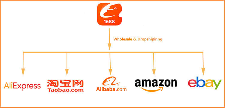 1688 dropshipping for Chinese sellers on Taobao, Aliexpress, Amazon, eBay