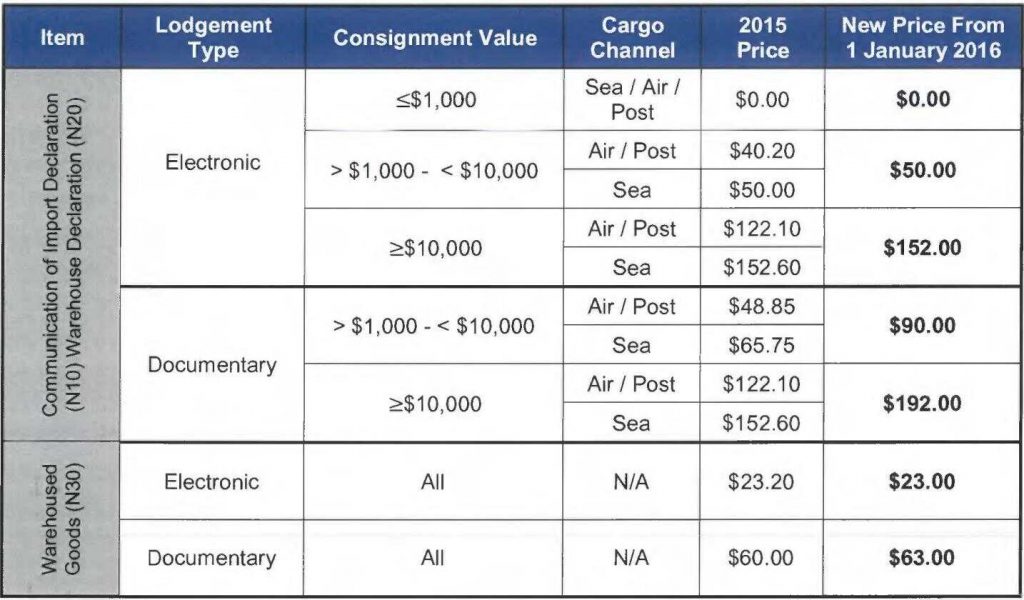 Import from China to Australia_Import processing charges