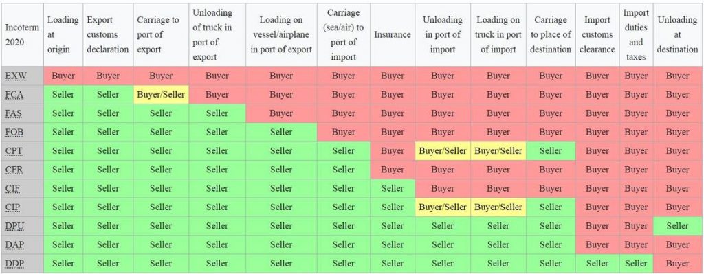 Import from China to Australia_incoterms