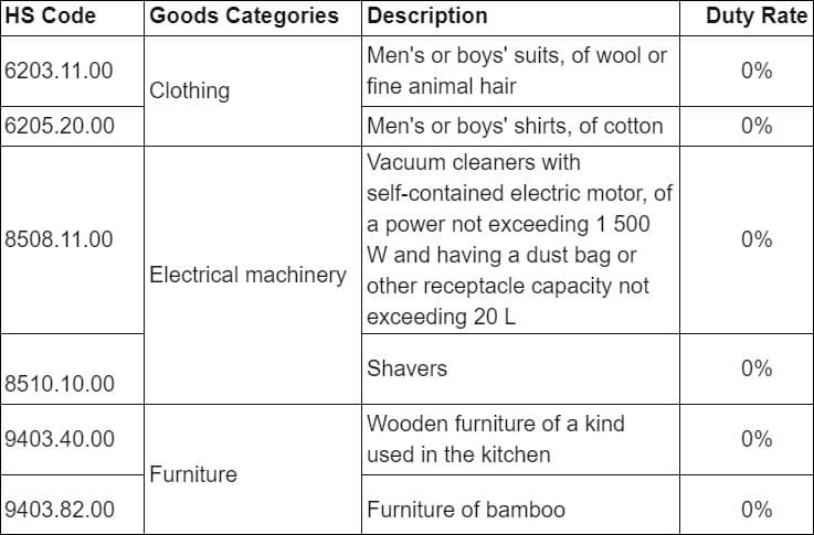 Duty Rate for clothing, machinery, furniture imported from china to australia