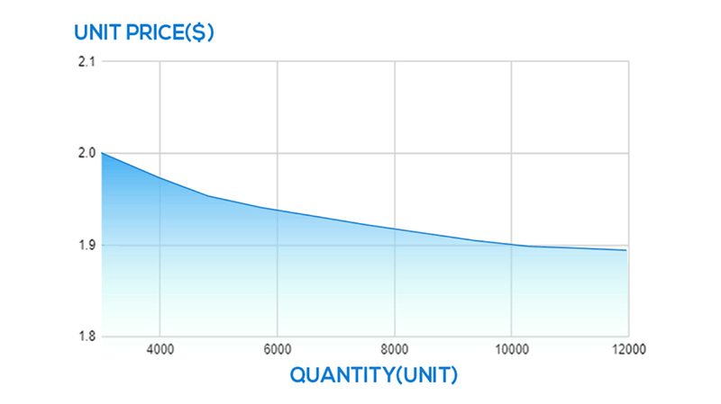 price change with quantity