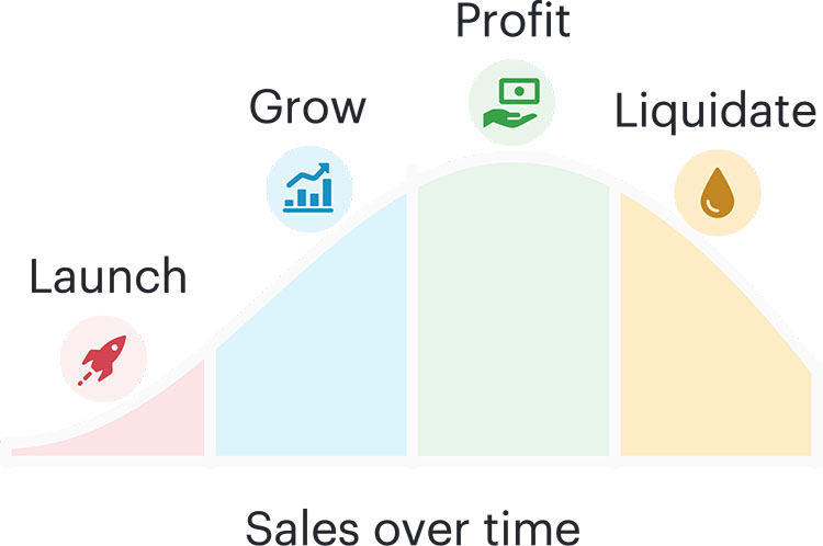 sales over time