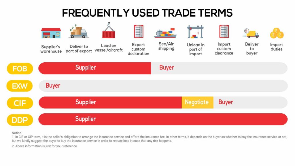 frequently used incoterms