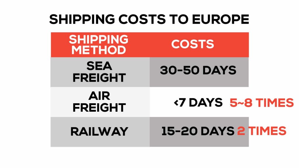 shipping costs to europe