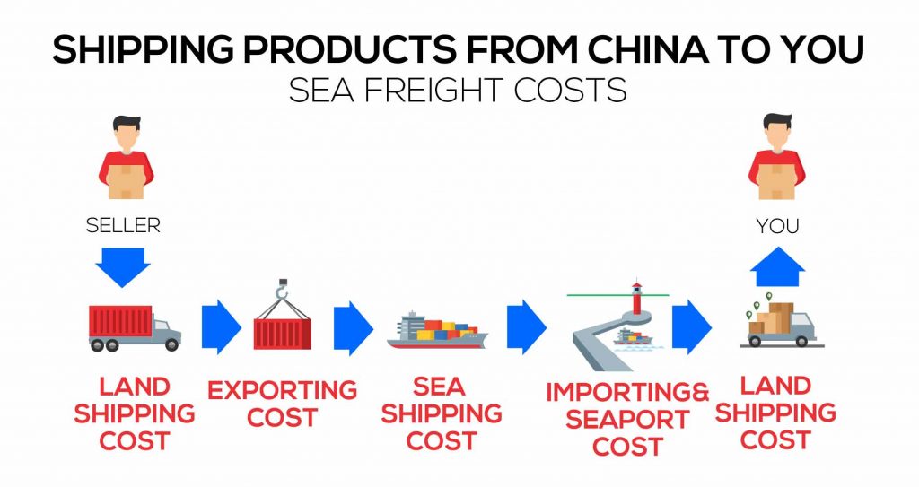 shipping from china sea freight costs