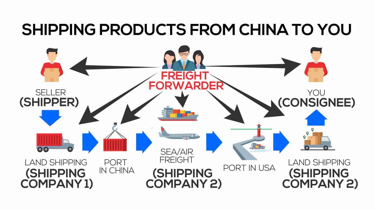 How to Ship from China? Find Best Solution for Your Business