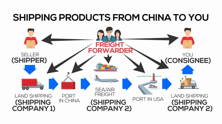 shipping from china to you