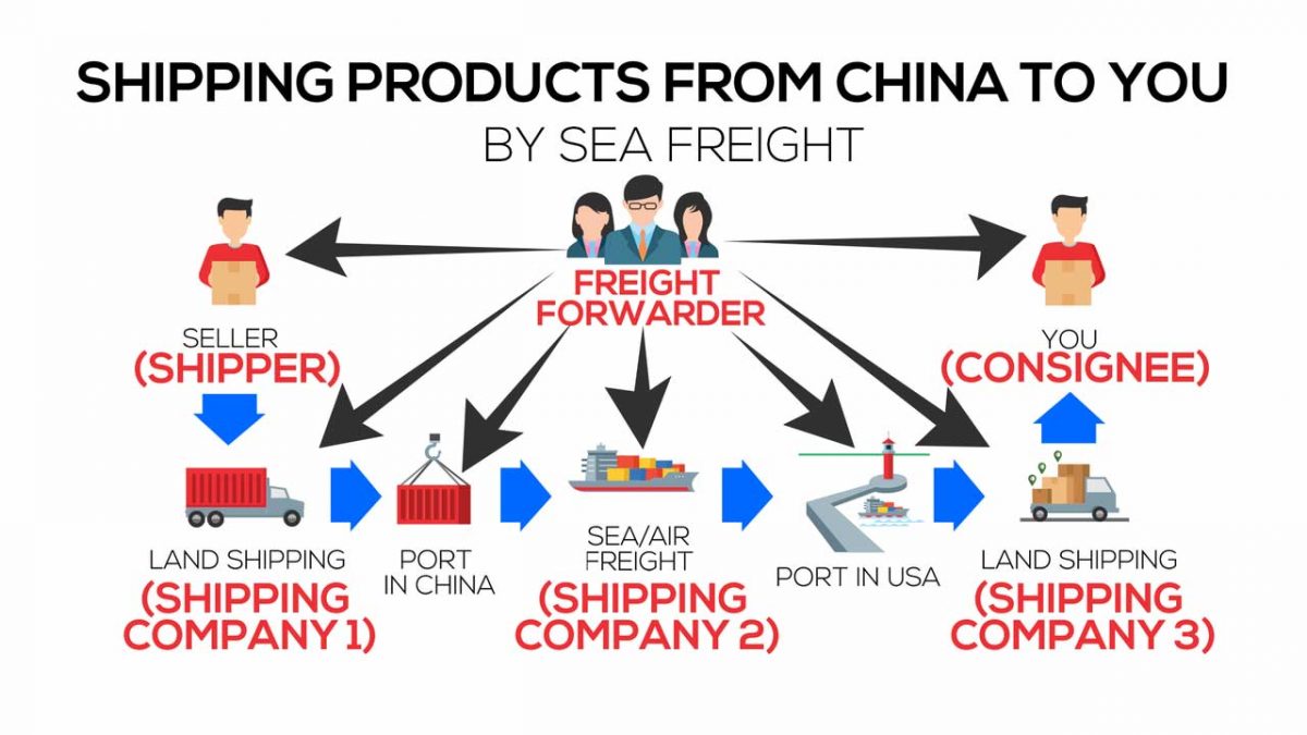 How to Ship from China? Find Best Solution for Your Business