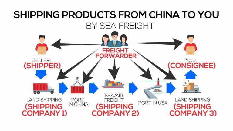 How To Ship From China? Find Best Solution For Your Business