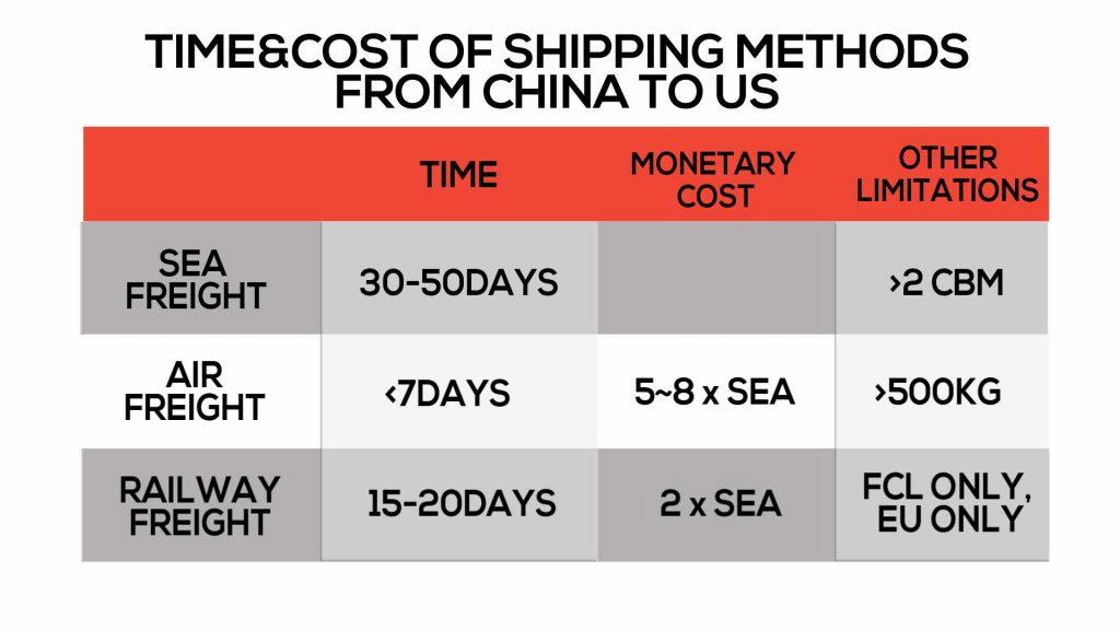 time&cost to US