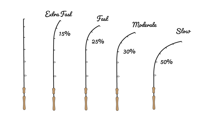 Fishing rod action, Fishing rod characteristics