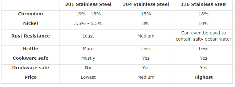 201 vs 304 vs 316 stainless steel