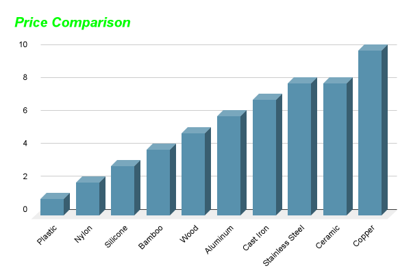 Price comparison of different utensil materials