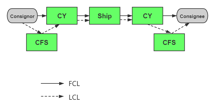 Transportation Flow Chart of FCL and LCL