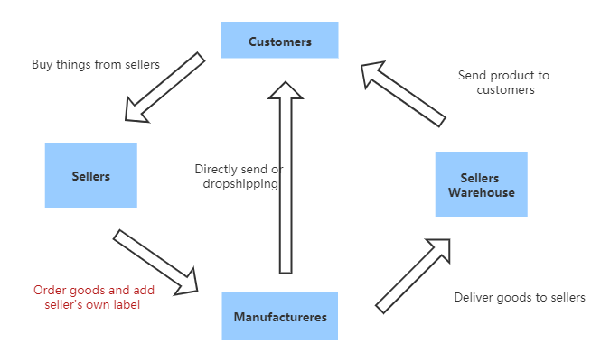 As A Dropshipper White Label or Private Label Is Better?