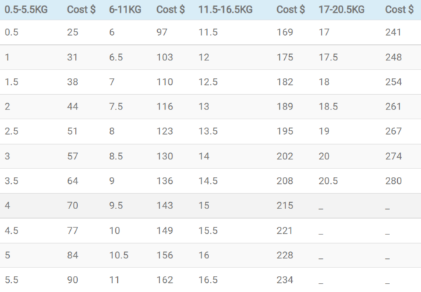 Shipping Cost from China to US for 7 Main Shipping Methods