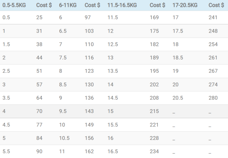 Shipping Cost from China to US for 7 Main Shipping Methods