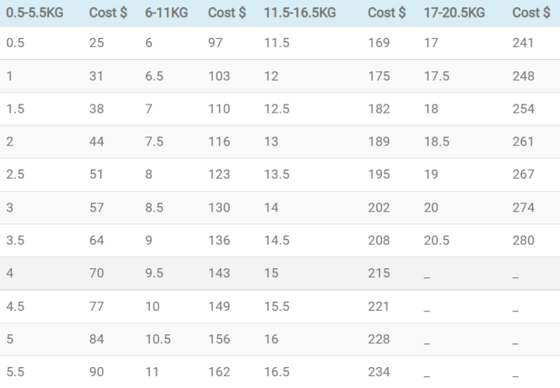 Shipping Cost from China to US for 7 Main Shipping Methods