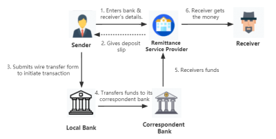 What is Telegraphic Transfer? | Fees, Pros and Cons about TT Payment