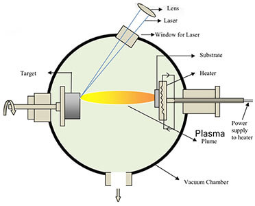 Pulsed Laser Deposition PVD Process