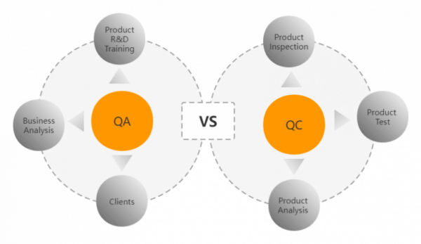 QC & QA | How to do QC (Methods & Process)