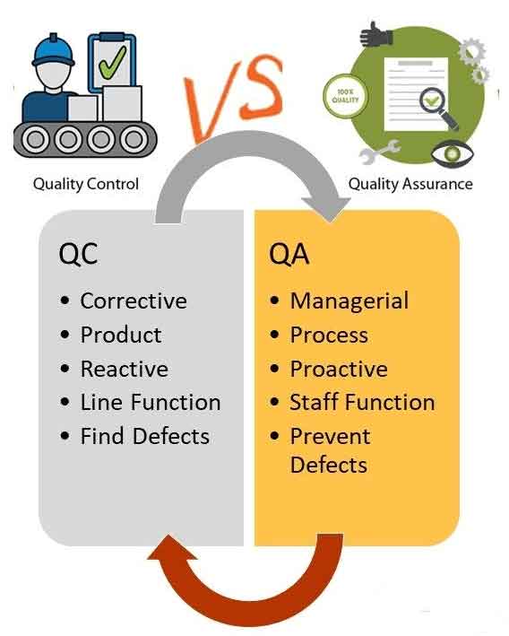 quality assurance and quality control