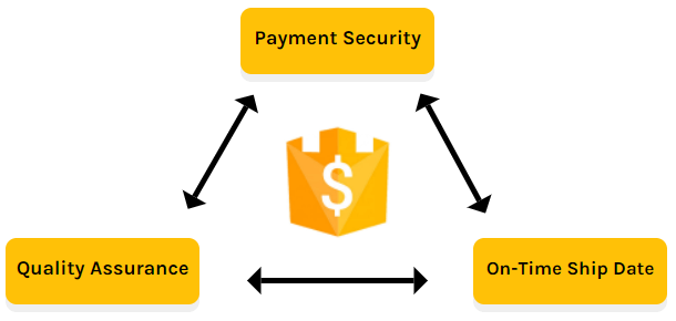 trade assurance protections in 3 aspects