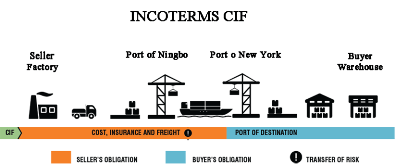 CIF incoterms