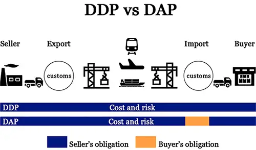 DDP vs DAP (formerly DDU)