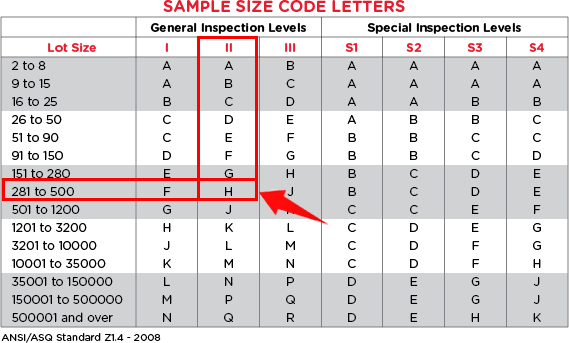 How to use AQL table-letter code