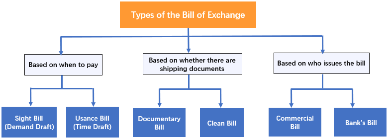 6 common types of bills of exchange in export