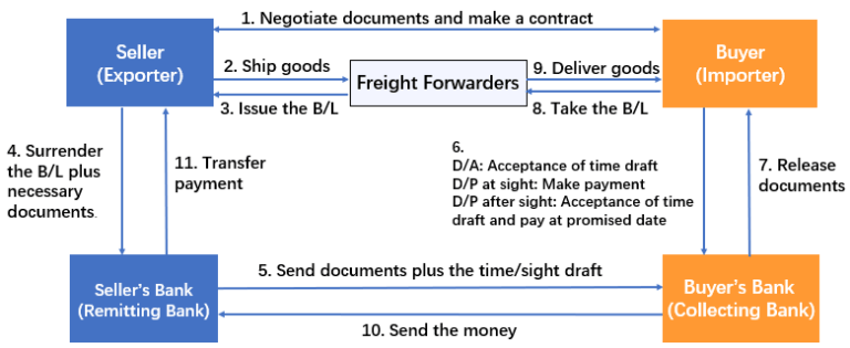 DP-and-DA-flow-process-diagram