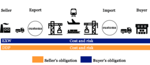 EXW Meaning And Price in Shipping | How to Use It?