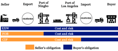 EXW Meaning And Price in Shipping | How to Use It?