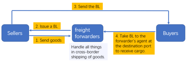 What Is B/L In Shipping? | Template & 8 Most Common Types