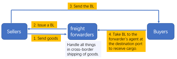 how does BL work