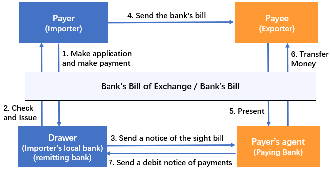 how does a bank's bill of exchange work in export